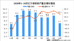 2020年10月辽宁省铝材产量数据统计分析