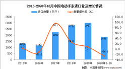 2020年1-10月中國電動手表進口數據統計分析