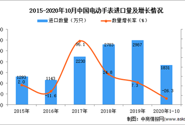 2020年1-10月中国电动手表进口数据统计分析