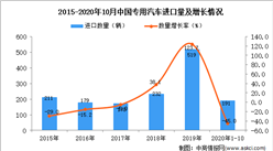 2020年1-10月中國專用汽車進口數據統計分析