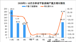2020年10月吉林省平板玻璃产量数据统计分析