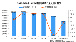 2020年1-10月中国蓄电池进口数据统计分析