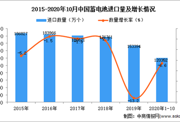 2020年1-10月中国蓄电池进口数据统计分析