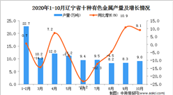 2020年10月辽宁省十种有色金属产量数据统计分析