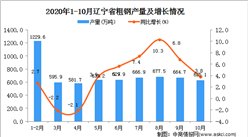 2020年10月辽宁省粗钢产量数据统计分析