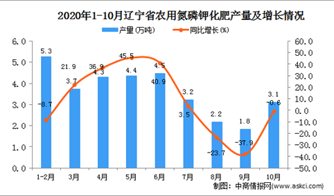 2020年10月辽宁省农用氮磷钾化肥产量数据统计分析