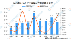 2020年10月辽宁省铜材产量数据统计分析