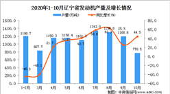 2020年10月遼寧省發動機產量數據統計分析