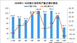 2020年10月浙江省饮料产量数据统计分析