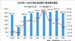 2020年10月上海市发动机产量数据统计分析