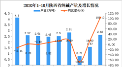 2020年10月陜西省純堿產量數據統計分析