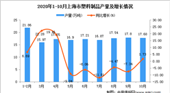 2020年10月上海市塑料制品产量数据统计分析
