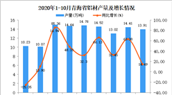 2020年10月青海省鋁材產量數據統計分析
