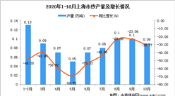 2020年10月上海市纱产量数据统计分析