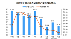 2020年10月江蘇省鋁材產量數據統計分析