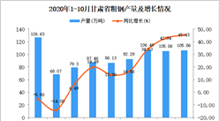 2020年10月甘肃省粗钢产量数据统计分析