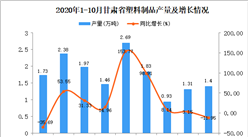 2020年10月甘肃省塑料制品产量数据统计分析