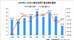 2020年10月上海市飲料產量數據統計分析