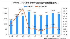 2020年10月上海市包装专用设备产量数据统计分析
