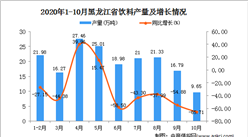 2020年10月黑龙江省饮料产量数据统计分析