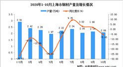 2020年10月上海市铜材产量数据统计分析