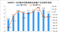 2020年10月陕西省机制纸及纸板产量数据统计分析