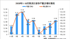 2020年10月黑龙江省纱产量数据统计分析