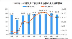 2020年10月黑龙江省交流电动机产量数据统计分析