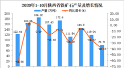 2020年10月陕西省铁矿石产量数据统计分析