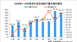 2020年10月黑龍江省發動機產量數據統計分析