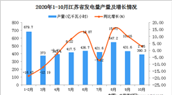 2020年10月江蘇省發電量數據統計分析