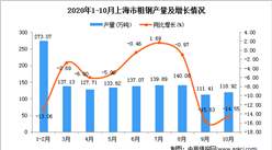 2020年10月上海市粗钢产量数据统计分析