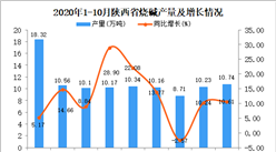 2020年10月陕西省烧碱产量数据统计分析