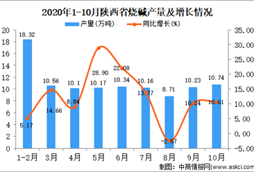 2020年10月陕西省烧碱产量数据统计分析