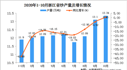 2020年10月浙江省纱产量数据统计分析