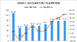2020年10月甘肃省生铁产量数据统计分析
