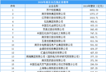 2020年南京市百強企業排行榜（附完整榜單）