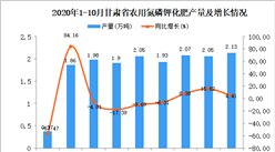 2020年10月甘肃省农用氮磷钾化肥产量数据统计分析