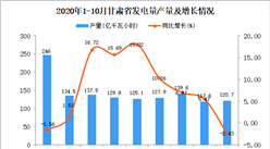 2020年10月甘肃省发电量产量数据统计分析
