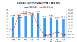 2020年10月江蘇省銅材產量數據統計分析