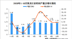 2020年10月黑龙江省铝材产量数据统计分析
