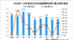2020年10月黑龙江省农用氮磷钾化肥产量数据统计分析
