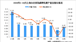 2020年10月上海市农用氮磷钾化肥产量数据统计分析