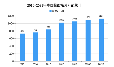 2021年中国聚酯瓶片行业存在问题及发展前景预测分析