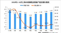 2020年10月上海市机制纸及纸板产量数据统计分析