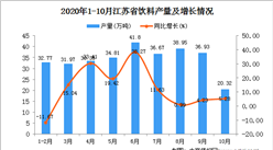 2020年10月江苏省饮料产量数据统计分析