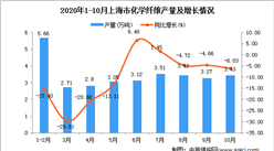 2020年10月上海市化學纖維產量數據統計分析