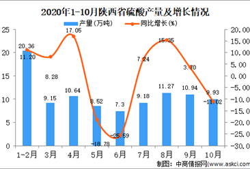 2020年10月陕西省硫酸产量数据统计分析