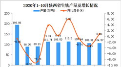 2020年10月陜西省生鐵產量數據統計分析