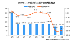 2020年10月上海市生鐵產量數據統計分析